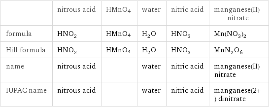  | nitrous acid | HMnO4 | water | nitric acid | manganese(II) nitrate formula | HNO_2 | HMnO4 | H_2O | HNO_3 | Mn(NO_3)_2 Hill formula | HNO_2 | HMnO4 | H_2O | HNO_3 | MnN_2O_6 name | nitrous acid | | water | nitric acid | manganese(II) nitrate IUPAC name | nitrous acid | | water | nitric acid | manganese(2+) dinitrate