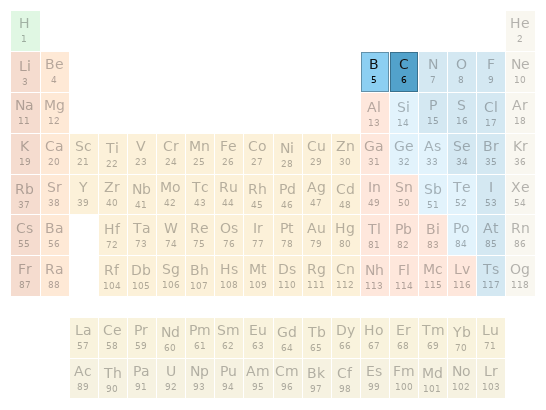 Periodic table location