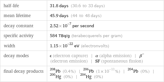 half-life | 31.8 days (30.6 to 33 days) mean lifetime | 45.9 days (44 to 48 days) decay constant | 2.52×10^-7 per second specific activity | 584 TBq/g (terabecquerels per gram) width | 1.15×10^-22 eV (electronvolts) decay modes | ϵ (electron capture) | α (alpha emission) | β^- (electron emission) | SF (spontaneous fission) final decay products | Pb-208 (0.4%) | Pb-206 (1×10^-11%) | Pb-204 (0%) | Hg-200 (0%) | Hg-204 (0%)
