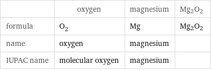  | oxygen | magnesium | Mg2O2 formula | O_2 | Mg | Mg2O2 name | oxygen | magnesium |  IUPAC name | molecular oxygen | magnesium | 