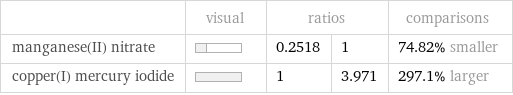  | visual | ratios | | comparisons manganese(II) nitrate | | 0.2518 | 1 | 74.82% smaller copper(I) mercury iodide | | 1 | 3.971 | 297.1% larger