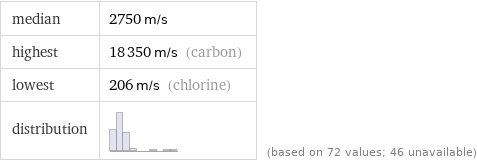 median | 2750 m/s highest | 18350 m/s (carbon) lowest | 206 m/s (chlorine) distribution | | (based on 72 values; 46 unavailable)