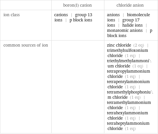  | boron(I) cation | chloride anion ion class | cations | group 13 ions | p block ions | anions | biomolecule ions | group 17 ions | halide ions | monatomic anions | p block ions common sources of ion | | zinc chloride (2 eq) | trimethylsulfoxonium chloride (1 eq) | triethylmethylammonium chloride (1 eq) | tetrapropylammonium chloride (1 eq) | tetrapentylammonium chloride (1 eq) | tetramethylphosphonium chloride (1 eq) | tetramethylammonium chloride (1 eq) | tetrahexylammonium chloride (1 eq) | tetraheptylammonium chloride (1 eq)