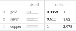  | | visual | ratios |  3 | gold | | 0.3358 | 1 2 | silver | | 0.611 | 1.82 1 | copper | | 1 | 2.978