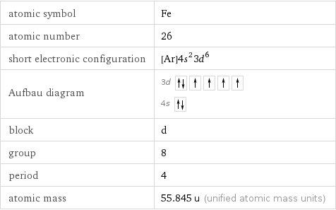 atomic symbol | Fe atomic number | 26 short electronic configuration | [Ar]4s^23d^6 Aufbau diagram | 3d  4s  block | d group | 8 period | 4 atomic mass | 55.845 u (unified atomic mass units)