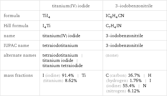  | titanium(IV) iodide | 3-iodobenzonitrile formula | TiI_4 | IC_6H_4CN Hill formula | I_4Ti | C_7H_4IN name | titanium(IV) iodide | 3-iodobenzonitrile IUPAC name | tetraiodotitanium | 3-iodobenzonitrile alternate names | tetraiodotitanium | titanium iodide | titanium tetraiodide | (none) mass fractions | I (iodine) 91.4% | Ti (titanium) 8.62% | C (carbon) 36.7% | H (hydrogen) 1.76% | I (iodine) 55.4% | N (nitrogen) 6.12%