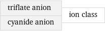 triflate anion cyanide anion | ion class