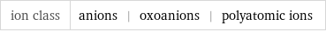 ion class | anions | oxoanions | polyatomic ions