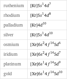 ruthenium | [Kr]5s^14d^7 rhodium | [Kr]5s^14d^8 palladium | [Kr]4d^10 silver | [Kr]5s^14d^10 osmium | [Xe]6s^24f^145d^6 iridium | [Xe]6s^24f^145d^7 platinum | [Xe]6s^14f^145d^9 gold | [Xe]6s^14f^145d^10