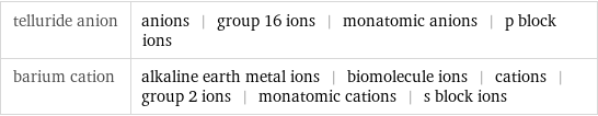 telluride anion | anions | group 16 ions | monatomic anions | p block ions barium cation | alkaline earth metal ions | biomolecule ions | cations | group 2 ions | monatomic cations | s block ions