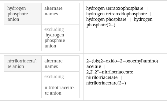 hydrogen phosphate anion | alternate names  | excluding hydrogen phosphate anion | hydrogen tetraoxophosphate | hydrogen tetraoxidophosphate | hydrogen phosphate | hydrogen phosphate(2-) nitrilotriacetate anion | alternate names  | excluding nitrilotriacetate anion | 2-(bis(2-oxido-2-oxoethyl)amino)acetate | 2, 2', 2''-nitrilotriacetate | nitrilotriacetate | nitrilotriacetate(3-)