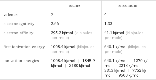  | iodine | zirconium valence | 7 | 4 electronegativity | 2.66 | 1.33 electron affinity | 295.2 kJ/mol (kilojoules per mole) | 41.1 kJ/mol (kilojoules per mole) first ionization energy | 1008.4 kJ/mol (kilojoules per mole) | 640.1 kJ/mol (kilojoules per mole) ionization energies | 1008.4 kJ/mol | 1845.9 kJ/mol | 3180 kJ/mol | 640.1 kJ/mol | 1270 kJ/mol | 2218 kJ/mol | 3313 kJ/mol | 7752 kJ/mol | 9500 kJ/mol