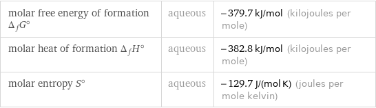 molar free energy of formation Δ_fG° | aqueous | -379.7 kJ/mol (kilojoules per mole) molar heat of formation Δ_fH° | aqueous | -382.8 kJ/mol (kilojoules per mole) molar entropy S° | aqueous | -129.7 J/(mol K) (joules per mole kelvin)