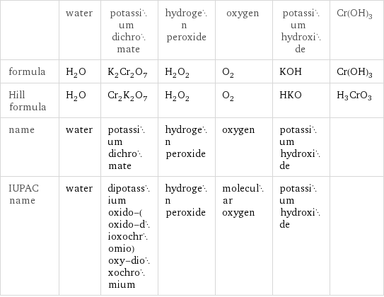  | water | potassium dichromate | hydrogen peroxide | oxygen | potassium hydroxide | Cr(OH)3 formula | H_2O | K_2Cr_2O_7 | H_2O_2 | O_2 | KOH | Cr(OH)3 Hill formula | H_2O | Cr_2K_2O_7 | H_2O_2 | O_2 | HKO | H3CrO3 name | water | potassium dichromate | hydrogen peroxide | oxygen | potassium hydroxide |  IUPAC name | water | dipotassium oxido-(oxido-dioxochromio)oxy-dioxochromium | hydrogen peroxide | molecular oxygen | potassium hydroxide | 