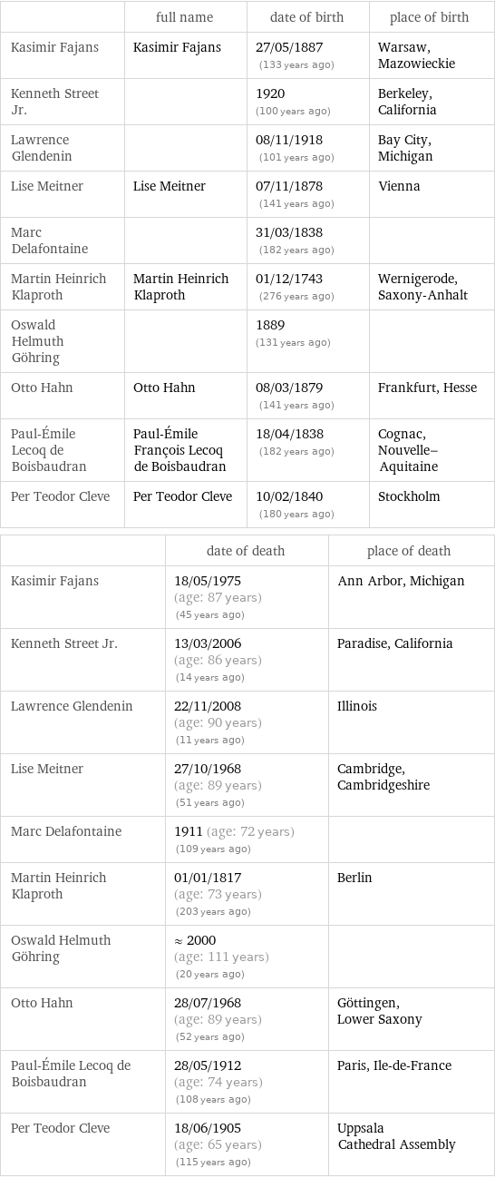 | full name | date of birth | place of birth Kasimir Fajans | Kasimir Fajans | 27/05/1887 (133 years ago) | Warsaw, Mazowieckie Kenneth Street Jr. | | 1920 (100 years ago) | Berkeley, California Lawrence Glendenin | | 08/11/1918 (101 years ago) | Bay City, Michigan Lise Meitner | Lise Meitner | 07/11/1878 (141 years ago) | Vienna Marc Delafontaine | | 31/03/1838 (182 years ago) |  Martin Heinrich Klaproth | Martin Heinrich Klaproth | 01/12/1743 (276 years ago) | Wernigerode, Saxony-Anhalt Oswald Helmuth Göhring | | 1889 (131 years ago) |  Otto Hahn | Otto Hahn | 08/03/1879 (141 years ago) | Frankfurt, Hesse Paul-Émile Lecoq de Boisbaudran | Paul-Émile François Lecoq de Boisbaudran | 18/04/1838 (182 years ago) | Cognac, Nouvelle-Aquitaine Per Teodor Cleve | Per Teodor Cleve | 10/02/1840 (180 years ago) | Stockholm  | date of death | place of death Kasimir Fajans | 18/05/1975 (age: 87 years)   (45 years ago) | Ann Arbor, Michigan Kenneth Street Jr. | 13/03/2006 (age: 86 years)   (14 years ago) | Paradise, California Lawrence Glendenin | 22/11/2008 (age: 90 years)   (11 years ago) | Illinois Lise Meitner | 27/10/1968 (age: 89 years)   (51 years ago) | Cambridge, Cambridgeshire Marc Delafontaine | 1911 (age: 72 years)   (109 years ago) |  Martin Heinrich Klaproth | 01/01/1817 (age: 73 years)   (203 years ago) | Berlin Oswald Helmuth Göhring | ≈ 2000 (age: 111 years)   (20 years ago) |  Otto Hahn | 28/07/1968 (age: 89 years)   (52 years ago) | Göttingen, Lower Saxony Paul-Émile Lecoq de Boisbaudran | 28/05/1912 (age: 74 years)   (108 years ago) | Paris, Ile-de-France Per Teodor Cleve | 18/06/1905 (age: 65 years)   (115 years ago) | Uppsala Cathedral Assembly