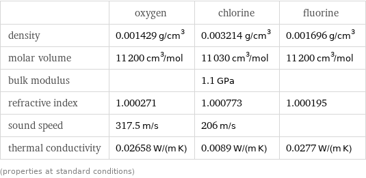  | oxygen | chlorine | fluorine density | 0.001429 g/cm^3 | 0.003214 g/cm^3 | 0.001696 g/cm^3 molar volume | 11200 cm^3/mol | 11030 cm^3/mol | 11200 cm^3/mol bulk modulus | | 1.1 GPa |  refractive index | 1.000271 | 1.000773 | 1.000195 sound speed | 317.5 m/s | 206 m/s |  thermal conductivity | 0.02658 W/(m K) | 0.0089 W/(m K) | 0.0277 W/(m K) (properties at standard conditions)