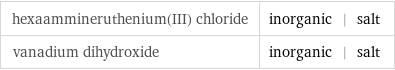 hexaammineruthenium(III) chloride | inorganic | salt vanadium dihydroxide | inorganic | salt