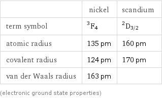  | nickel | scandium term symbol | ^3F_4 | ^2D_(3/2) atomic radius | 135 pm | 160 pm covalent radius | 124 pm | 170 pm van der Waals radius | 163 pm |  (electronic ground state properties)