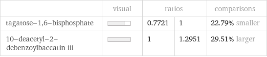  | visual | ratios | | comparisons tagatose-1, 6-bisphosphate | | 0.7721 | 1 | 22.79% smaller 10-deacetyl-2-debenzoylbaccatin iii | | 1 | 1.2951 | 29.51% larger