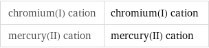chromium(I) cation | chromium(I) cation mercury(II) cation | mercury(II) cation