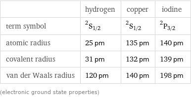  | hydrogen | copper | iodine term symbol | ^2S_(1/2) | ^2S_(1/2) | ^2P_(3/2) atomic radius | 25 pm | 135 pm | 140 pm covalent radius | 31 pm | 132 pm | 139 pm van der Waals radius | 120 pm | 140 pm | 198 pm (electronic ground state properties)
