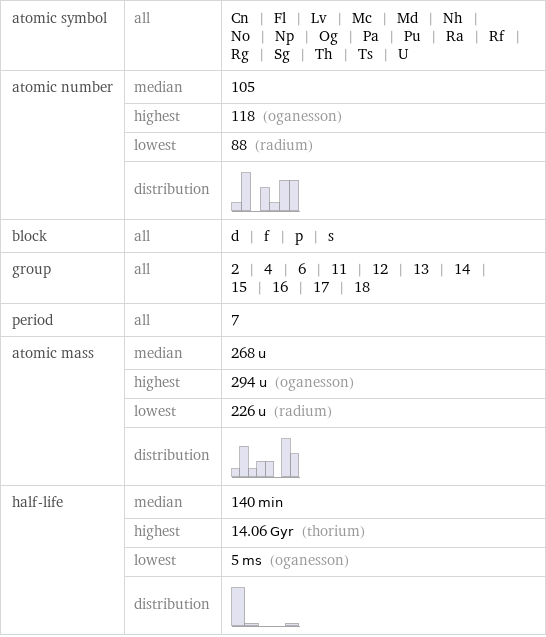 atomic symbol | all | Cn | Fl | Lv | Mc | Md | Nh | No | Np | Og | Pa | Pu | Ra | Rf | Rg | Sg | Th | Ts | U atomic number | median | 105  | highest | 118 (oganesson)  | lowest | 88 (radium)  | distribution |  block | all | d | f | p | s group | all | 2 | 4 | 6 | 11 | 12 | 13 | 14 | 15 | 16 | 17 | 18 period | all | 7 atomic mass | median | 268 u  | highest | 294 u (oganesson)  | lowest | 226 u (radium)  | distribution |  half-life | median | 140 min  | highest | 14.06 Gyr (thorium)  | lowest | 5 ms (oganesson)  | distribution | 