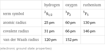  | hydrogen | oxygen | ruthenium term symbol | ^2S_(1/2) | ^3P_2 | ^5F_5 atomic radius | 25 pm | 60 pm | 130 pm covalent radius | 31 pm | 66 pm | 146 pm van der Waals radius | 120 pm | 152 pm |  (electronic ground state properties)