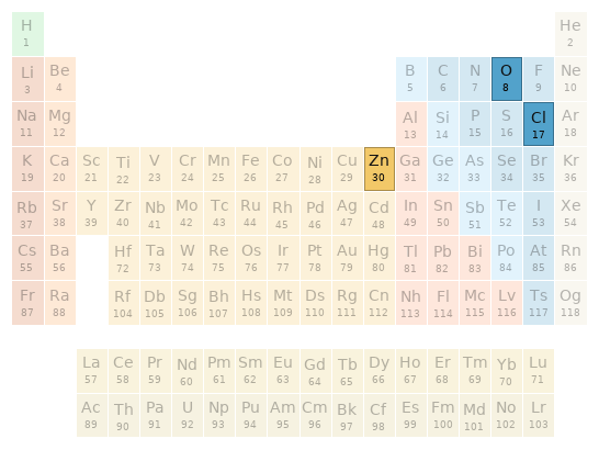 Periodic table location