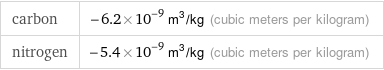 carbon | -6.2×10^-9 m^3/kg (cubic meters per kilogram) nitrogen | -5.4×10^-9 m^3/kg (cubic meters per kilogram)