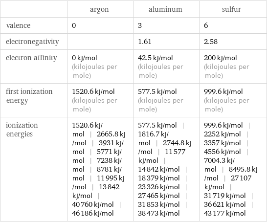  | argon | aluminum | sulfur valence | 0 | 3 | 6 electronegativity | | 1.61 | 2.58 electron affinity | 0 kJ/mol (kilojoules per mole) | 42.5 kJ/mol (kilojoules per mole) | 200 kJ/mol (kilojoules per mole) first ionization energy | 1520.6 kJ/mol (kilojoules per mole) | 577.5 kJ/mol (kilojoules per mole) | 999.6 kJ/mol (kilojoules per mole) ionization energies | 1520.6 kJ/mol | 2665.8 kJ/mol | 3931 kJ/mol | 5771 kJ/mol | 7238 kJ/mol | 8781 kJ/mol | 11995 kJ/mol | 13842 kJ/mol | 40760 kJ/mol | 46186 kJ/mol | 577.5 kJ/mol | 1816.7 kJ/mol | 2744.8 kJ/mol | 11577 kJ/mol | 14842 kJ/mol | 18379 kJ/mol | 23326 kJ/mol | 27465 kJ/mol | 31853 kJ/mol | 38473 kJ/mol | 999.6 kJ/mol | 2252 kJ/mol | 3357 kJ/mol | 4556 kJ/mol | 7004.3 kJ/mol | 8495.8 kJ/mol | 27107 kJ/mol | 31719 kJ/mol | 36621 kJ/mol | 43177 kJ/mol