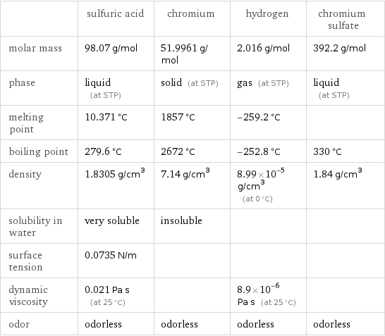  | sulfuric acid | chromium | hydrogen | chromium sulfate molar mass | 98.07 g/mol | 51.9961 g/mol | 2.016 g/mol | 392.2 g/mol phase | liquid (at STP) | solid (at STP) | gas (at STP) | liquid (at STP) melting point | 10.371 °C | 1857 °C | -259.2 °C |  boiling point | 279.6 °C | 2672 °C | -252.8 °C | 330 °C density | 1.8305 g/cm^3 | 7.14 g/cm^3 | 8.99×10^-5 g/cm^3 (at 0 °C) | 1.84 g/cm^3 solubility in water | very soluble | insoluble | |  surface tension | 0.0735 N/m | | |  dynamic viscosity | 0.021 Pa s (at 25 °C) | | 8.9×10^-6 Pa s (at 25 °C) |  odor | odorless | odorless | odorless | odorless