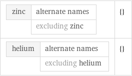 zinc | alternate names  | excluding zinc | {} helium | alternate names  | excluding helium | {}