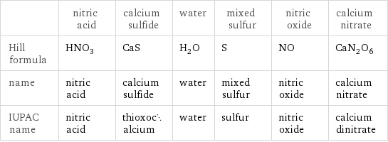  | nitric acid | calcium sulfide | water | mixed sulfur | nitric oxide | calcium nitrate Hill formula | HNO_3 | CaS | H_2O | S | NO | CaN_2O_6 name | nitric acid | calcium sulfide | water | mixed sulfur | nitric oxide | calcium nitrate IUPAC name | nitric acid | thioxocalcium | water | sulfur | nitric oxide | calcium dinitrate