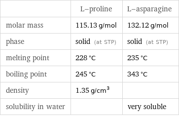  | L-proline | L-asparagine molar mass | 115.13 g/mol | 132.12 g/mol phase | solid (at STP) | solid (at STP) melting point | 228 °C | 235 °C boiling point | 245 °C | 343 °C density | 1.35 g/cm^3 |  solubility in water | | very soluble