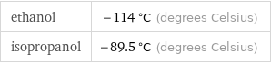 ethanol | -114 °C (degrees Celsius) isopropanol | -89.5 °C (degrees Celsius)