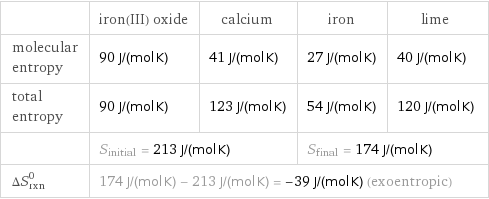  | iron(III) oxide | calcium | iron | lime molecular entropy | 90 J/(mol K) | 41 J/(mol K) | 27 J/(mol K) | 40 J/(mol K) total entropy | 90 J/(mol K) | 123 J/(mol K) | 54 J/(mol K) | 120 J/(mol K)  | S_initial = 213 J/(mol K) | | S_final = 174 J/(mol K) |  ΔS_rxn^0 | 174 J/(mol K) - 213 J/(mol K) = -39 J/(mol K) (exoentropic) | | |  