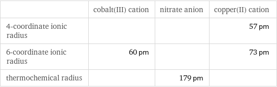  | cobalt(III) cation | nitrate anion | copper(II) cation 4-coordinate ionic radius | | | 57 pm 6-coordinate ionic radius | 60 pm | | 73 pm thermochemical radius | | 179 pm | 