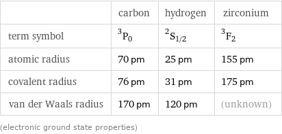  | carbon | hydrogen | zirconium term symbol | ^3P_0 | ^2S_(1/2) | ^3F_2 atomic radius | 70 pm | 25 pm | 155 pm covalent radius | 76 pm | 31 pm | 175 pm van der Waals radius | 170 pm | 120 pm | (unknown) (electronic ground state properties)