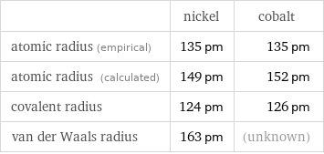  | nickel | cobalt atomic radius (empirical) | 135 pm | 135 pm atomic radius (calculated) | 149 pm | 152 pm covalent radius | 124 pm | 126 pm van der Waals radius | 163 pm | (unknown)