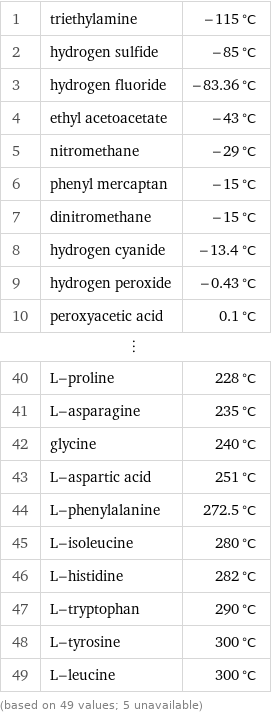 1 | triethylamine | -115 °C 2 | hydrogen sulfide | -85 °C 3 | hydrogen fluoride | -83.36 °C 4 | ethyl acetoacetate | -43 °C 5 | nitromethane | -29 °C 6 | phenyl mercaptan | -15 °C 7 | dinitromethane | -15 °C 8 | hydrogen cyanide | -13.4 °C 9 | hydrogen peroxide | -0.43 °C 10 | peroxyacetic acid | 0.1 °C ⋮ | |  40 | L-proline | 228 °C 41 | L-asparagine | 235 °C 42 | glycine | 240 °C 43 | L-aspartic acid | 251 °C 44 | L-phenylalanine | 272.5 °C 45 | L-isoleucine | 280 °C 46 | L-histidine | 282 °C 47 | L-tryptophan | 290 °C 48 | L-tyrosine | 300 °C 49 | L-leucine | 300 °C (based on 49 values; 5 unavailable)