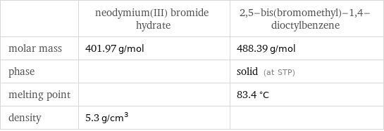  | neodymium(III) bromide hydrate | 2, 5-bis(bromomethyl)-1, 4-dioctylbenzene molar mass | 401.97 g/mol | 488.39 g/mol phase | | solid (at STP) melting point | | 83.4 °C density | 5.3 g/cm^3 | 