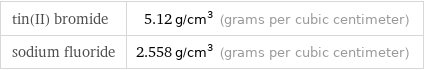 tin(II) bromide | 5.12 g/cm^3 (grams per cubic centimeter) sodium fluoride | 2.558 g/cm^3 (grams per cubic centimeter)