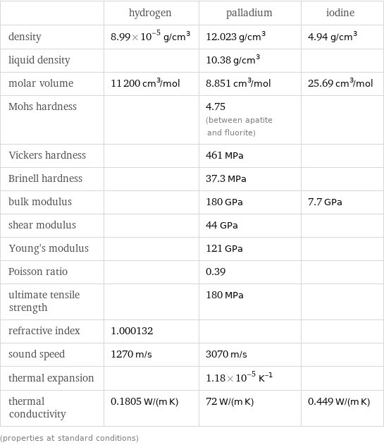  | hydrogen | palladium | iodine density | 8.99×10^-5 g/cm^3 | 12.023 g/cm^3 | 4.94 g/cm^3 liquid density | | 10.38 g/cm^3 |  molar volume | 11200 cm^3/mol | 8.851 cm^3/mol | 25.69 cm^3/mol Mohs hardness | | 4.75 (between apatite and fluorite) |  Vickers hardness | | 461 MPa |  Brinell hardness | | 37.3 MPa |  bulk modulus | | 180 GPa | 7.7 GPa shear modulus | | 44 GPa |  Young's modulus | | 121 GPa |  Poisson ratio | | 0.39 |  ultimate tensile strength | | 180 MPa |  refractive index | 1.000132 | |  sound speed | 1270 m/s | 3070 m/s |  thermal expansion | | 1.18×10^-5 K^(-1) |  thermal conductivity | 0.1805 W/(m K) | 72 W/(m K) | 0.449 W/(m K) (properties at standard conditions)