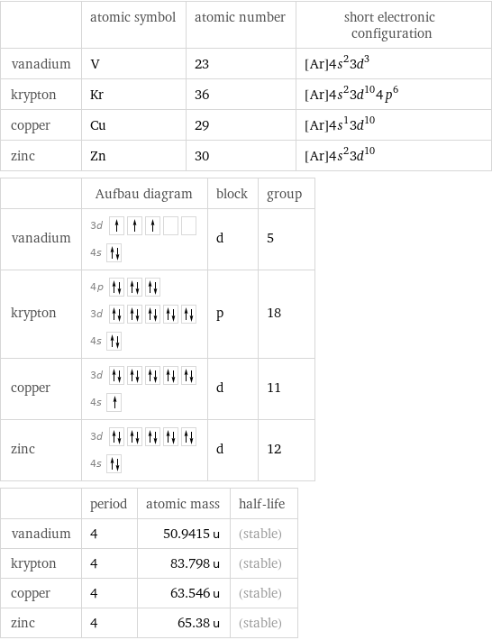  | atomic symbol | atomic number | short electronic configuration vanadium | V | 23 | [Ar]4s^23d^3 krypton | Kr | 36 | [Ar]4s^23d^104p^6 copper | Cu | 29 | [Ar]4s^13d^10 zinc | Zn | 30 | [Ar]4s^23d^10  | Aufbau diagram | block | group vanadium | 3d  4s | d | 5 krypton | 4p  3d  4s | p | 18 copper | 3d  4s | d | 11 zinc | 3d  4s | d | 12  | period | atomic mass | half-life vanadium | 4 | 50.9415 u | (stable) krypton | 4 | 83.798 u | (stable) copper | 4 | 63.546 u | (stable) zinc | 4 | 65.38 u | (stable)