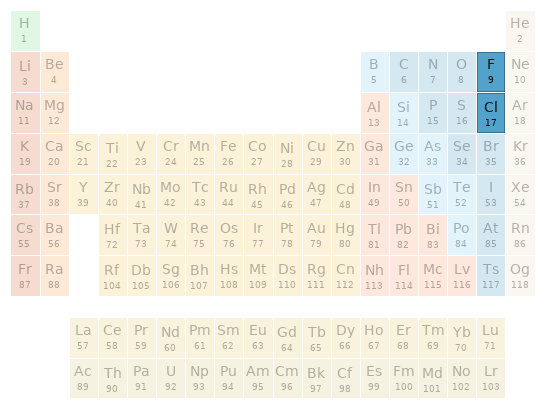 Periodic table location