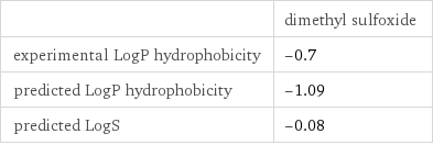  | dimethyl sulfoxide experimental LogP hydrophobicity | -0.7 predicted LogP hydrophobicity | -1.09 predicted LogS | -0.08