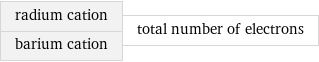 radium cation barium cation | total number of electrons