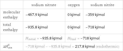  | sodium nitrate | oxygen | sodium nitrite molecular enthalpy | -467.9 kJ/mol | 0 kJ/mol | -359 kJ/mol total enthalpy | -935.8 kJ/mol | 0 kJ/mol | -718 kJ/mol  | H_initial = -935.8 kJ/mol | H_final = -718 kJ/mol |  ΔH_rxn^0 | -718 kJ/mol - -935.8 kJ/mol = 217.8 kJ/mol (endothermic) | |  