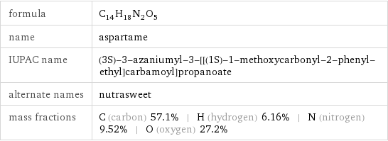 formula | C_14H_18N_2O_5 name | aspartame IUPAC name | (3S)-3-azaniumyl-3-[[(1S)-1-methoxycarbonyl-2-phenyl-ethyl]carbamoyl]propanoate alternate names | nutrasweet mass fractions | C (carbon) 57.1% | H (hydrogen) 6.16% | N (nitrogen) 9.52% | O (oxygen) 27.2%