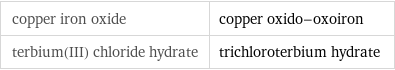 copper iron oxide | copper oxido-oxoiron terbium(III) chloride hydrate | trichloroterbium hydrate